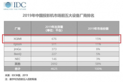 <b>大只500app_投影“网红”极米业务集中度高，核心</b>