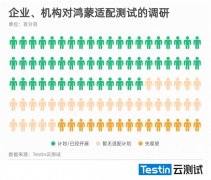 <b>大只500注册链接_Testin云测试：超过半数的企业</b>